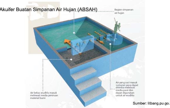 akuifer buatan simpanan air hujan