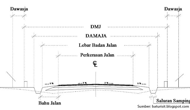 daerah pengawasan jalan