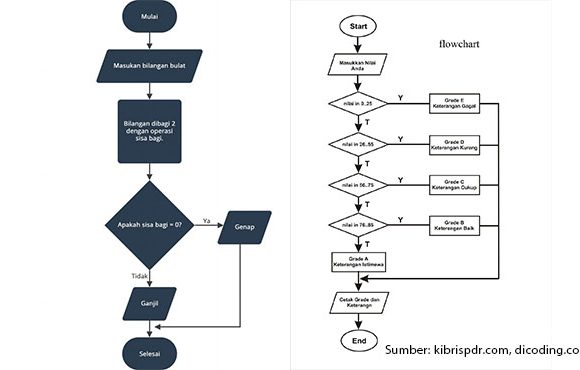 contoh flowchart