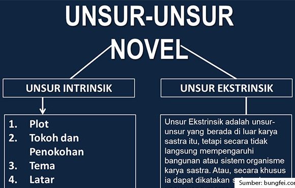 unsur intrinsik novel