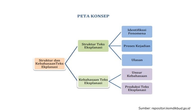 kaidah kebahasaan teks eksplanasi