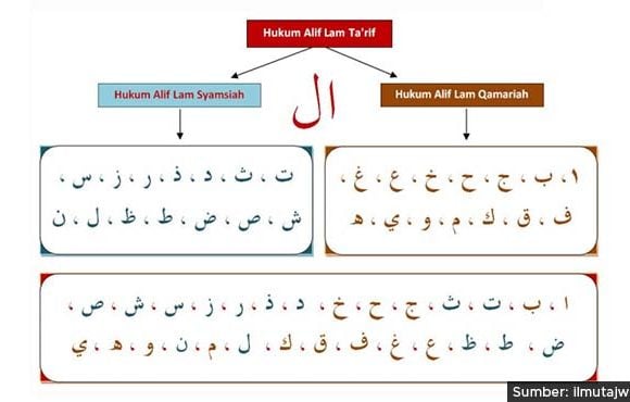 mengenal hukum tajwid alif lam syamsiah