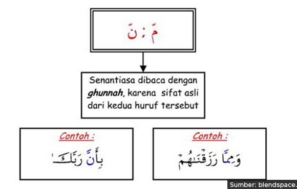 contoh hukum bacaan tajwid ghunnah