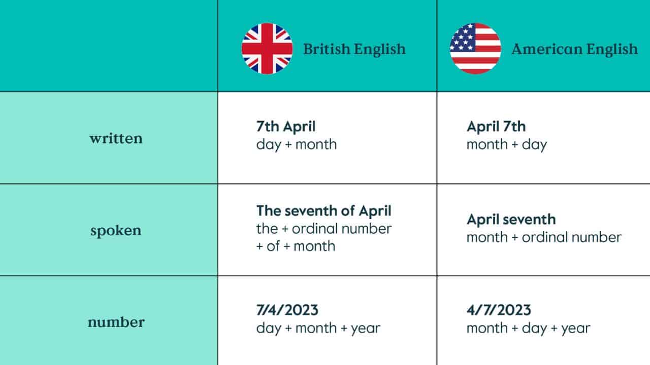 Penulisan Tanggal dalam Bahasa Inggris